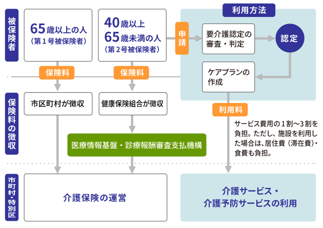 介護保険制度の概要