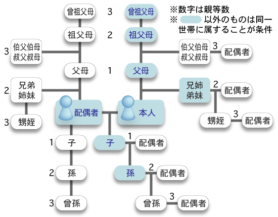 三親等内の親族とは？