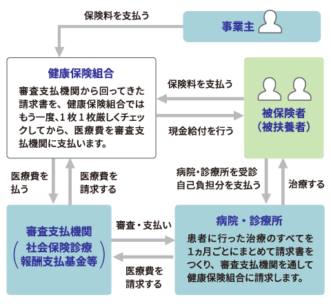 医療費支払いのしくみ