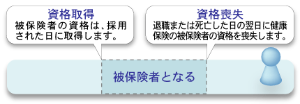 本人：被保険者